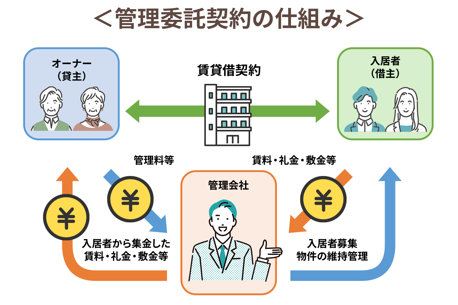 管理委託契約の仕組み