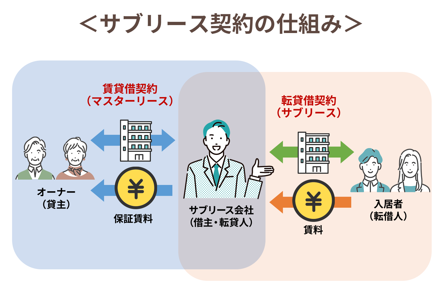 サブリース契約の仕組み